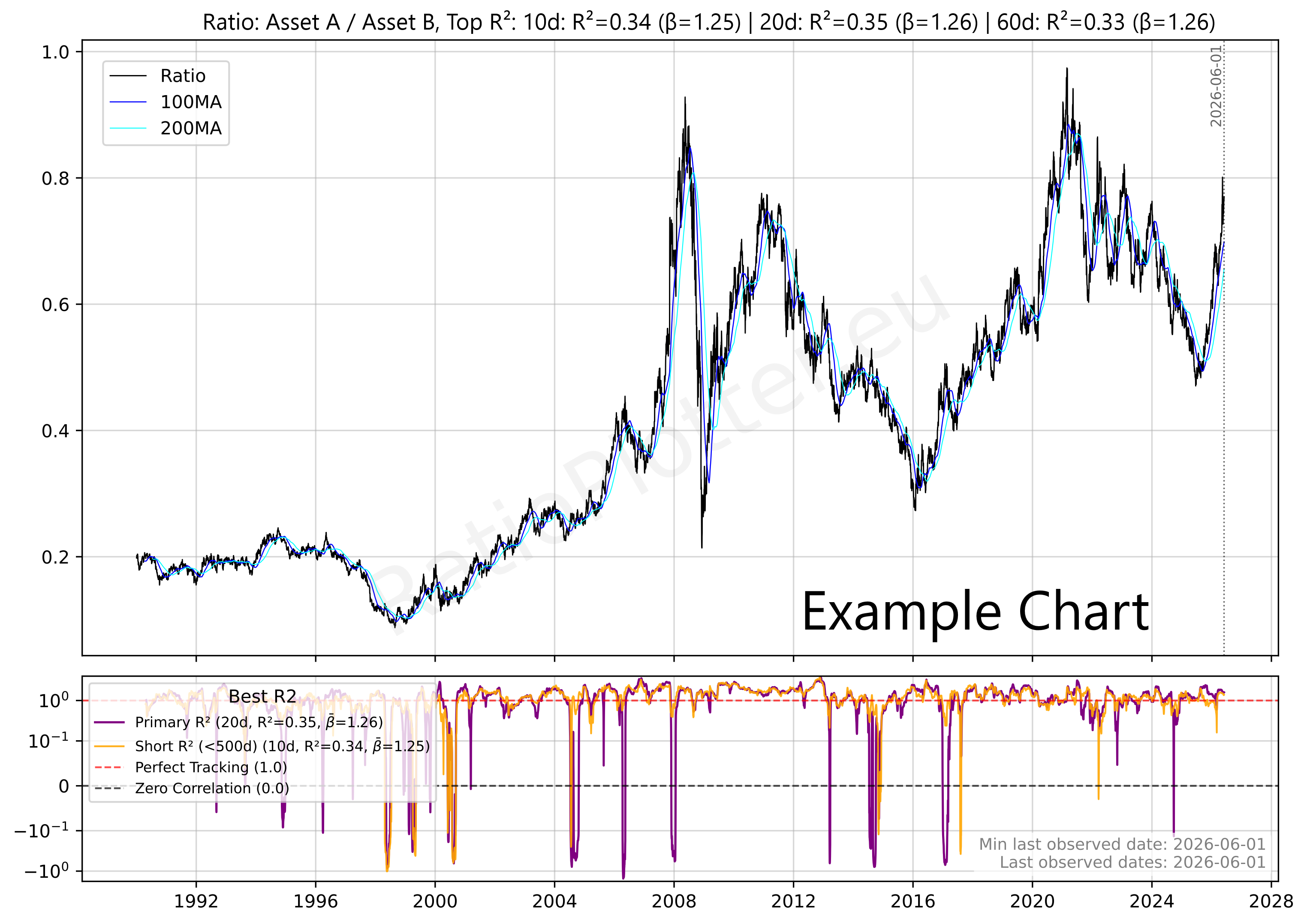 Financial Chart